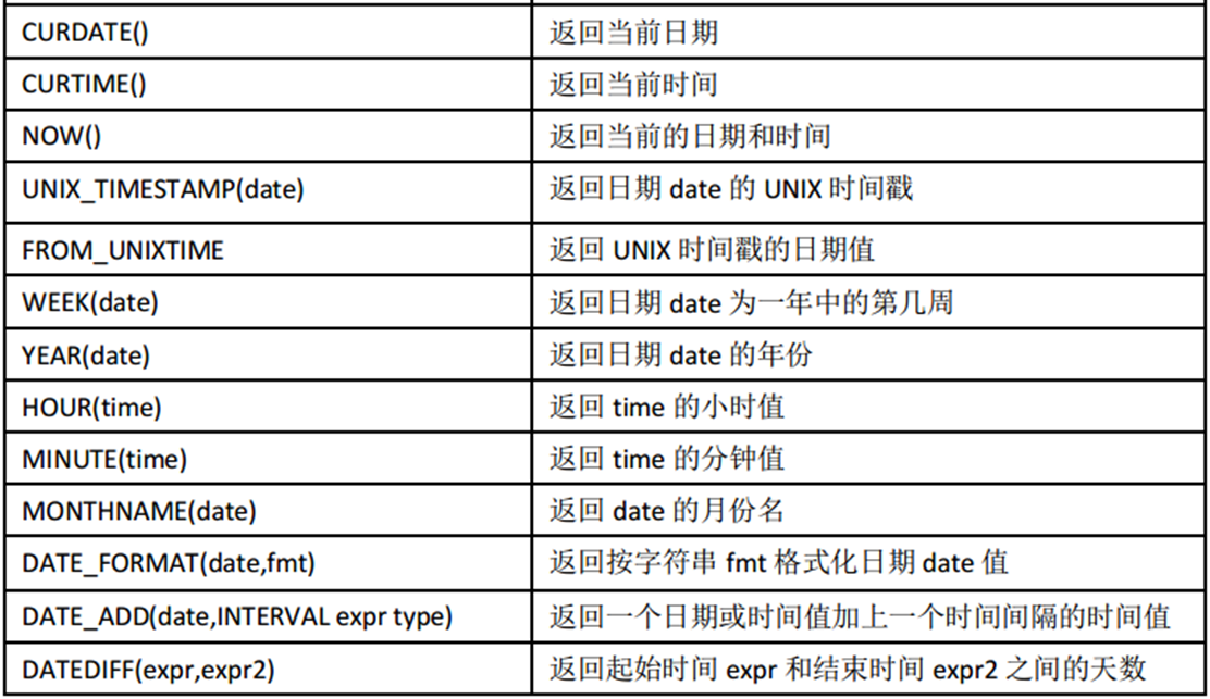 Date functions. Переменная $ CURTIME. Даты в Unix. Time Date timestamp MYSQL. Unix Date.