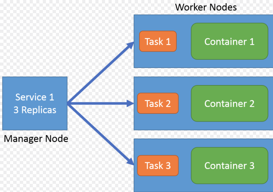 Stack deploy. Docker compose. Docker is service. PSSERVICE примеры. Docker-compose down.