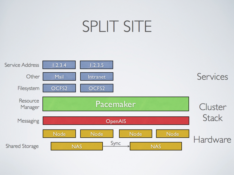 Кластер pacemaker. Pacemaker кластер. Pacemaker corosync. Pacemaker Cluster. Pacemaker схема работы.