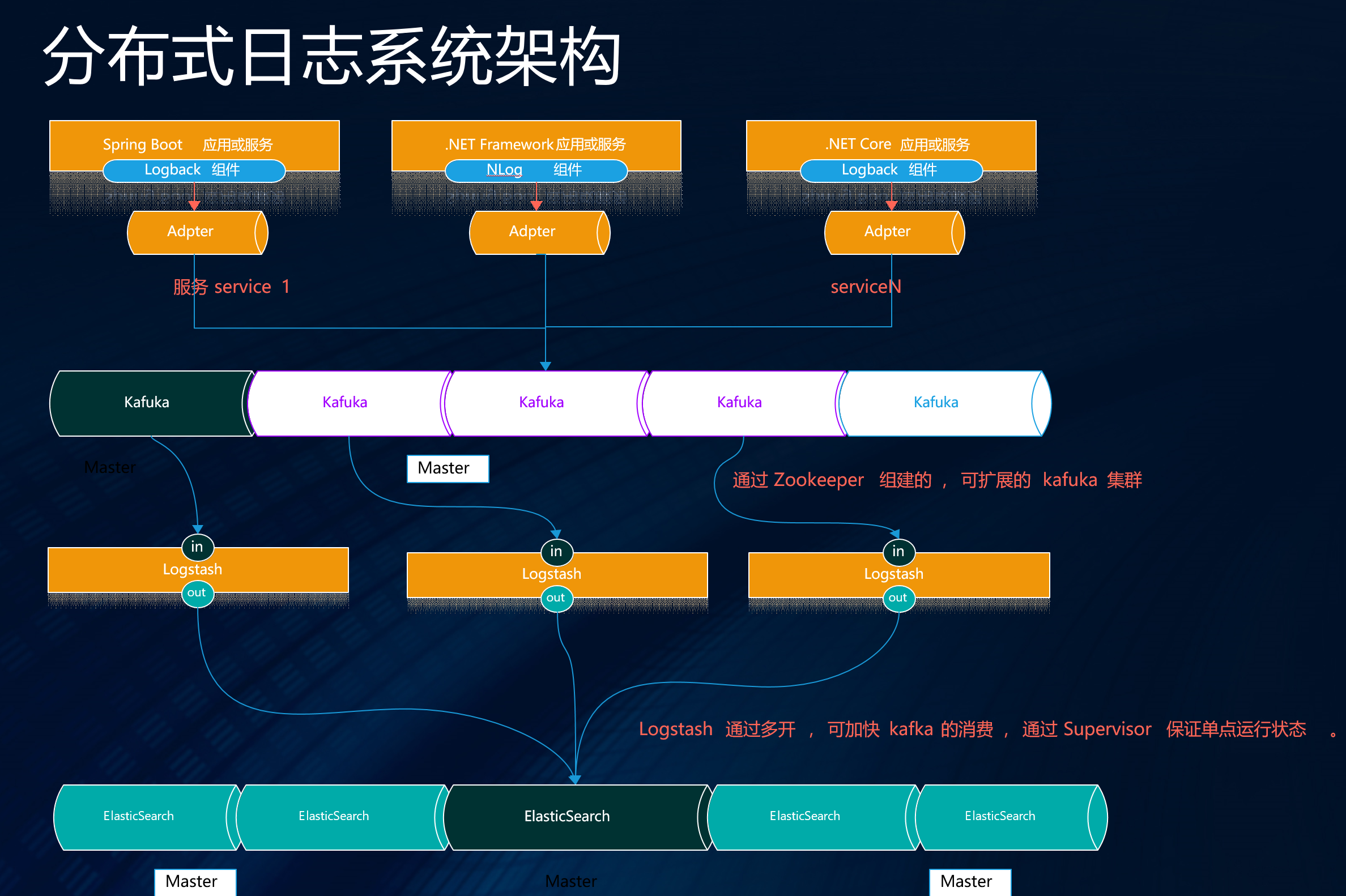 Dotnet run project