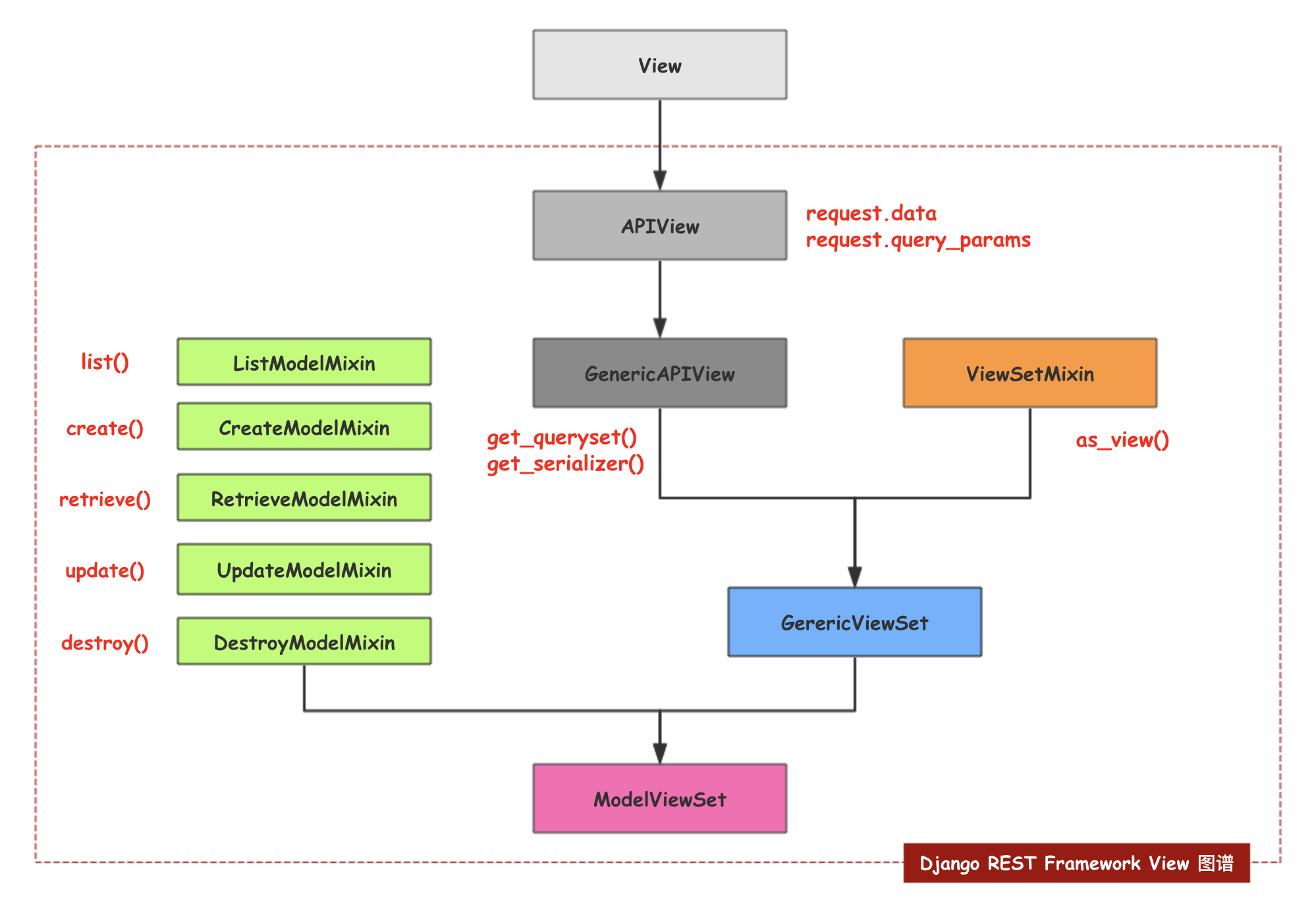 Serializer class. Архитектура Django rest Framework. Структура Django rest Framework. Схема работы Django rest Framework. Django структура проекта.