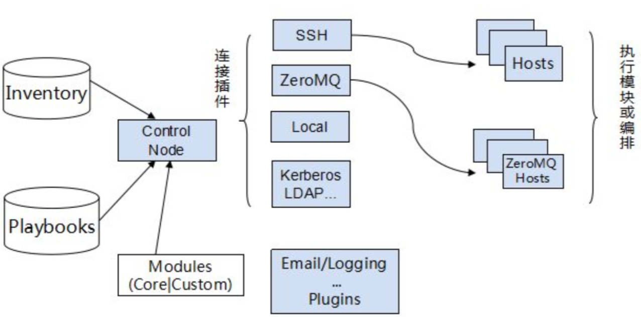 Include module. Структура ansible. Vagrant схема ansible. Kerberos или LDAP. Ansible структура каталогов.