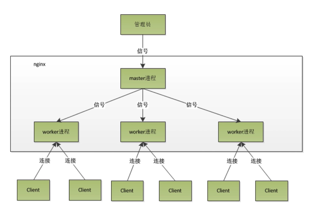 Nginx архитектура. Конфигурационный файл nginx. Nginx схема. Принцип работы nginx.