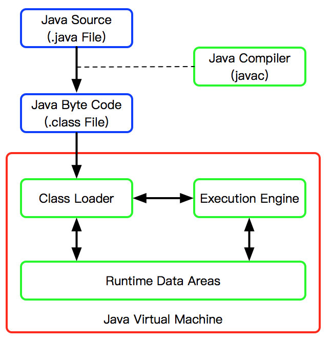 Execution java. Структура java и JVM. Виртуальная машина джава. JVM машина. Состав JVM.