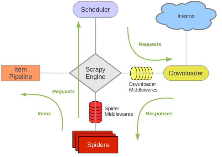 Scrapy. Scrapy Python. Scrapy парсинг Python. Scrapy middlewares.