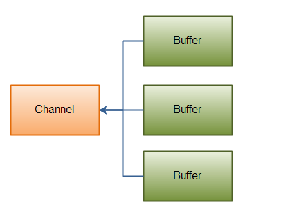 Buffer. Buffer is. Front Buffer это. Java Nio.