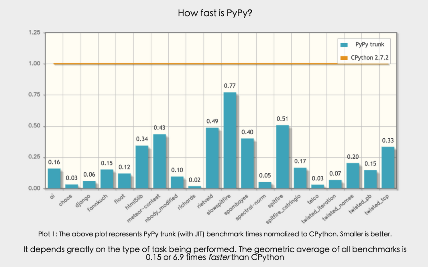 Реализации python. PYPY. Jit Python. PYPY код. PYPY faster.