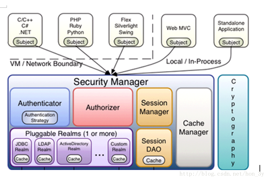 Subject can be. Pluggable authentication Manager.