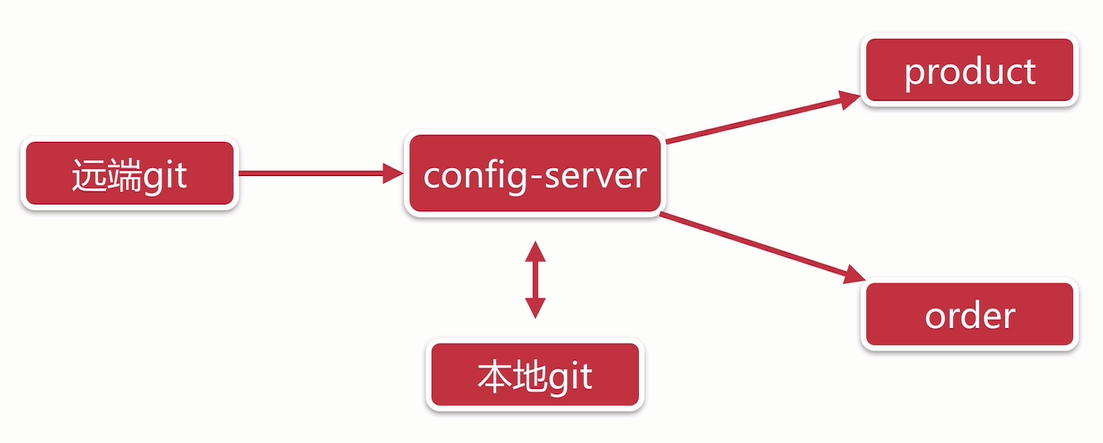Unsatisfied dependency exception. Spring cloud config. spring cloud bus. qm pattern. dependency missing exception.
