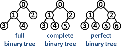 Compile meaning. Двоичное дерево. Бинарное дерево. Сбалансированное бинарное дерево. Идеально сбалансированное бинарное дерево.