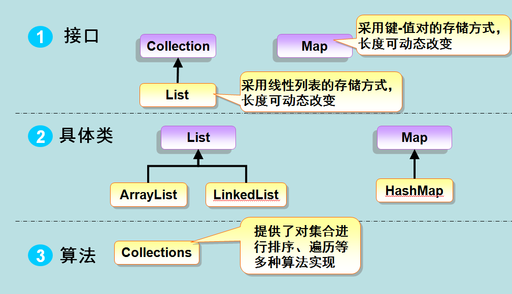 Collections mapping. Collections ARRAYLIST java. 遍次 грамматика. Разница менжду 次 遍.