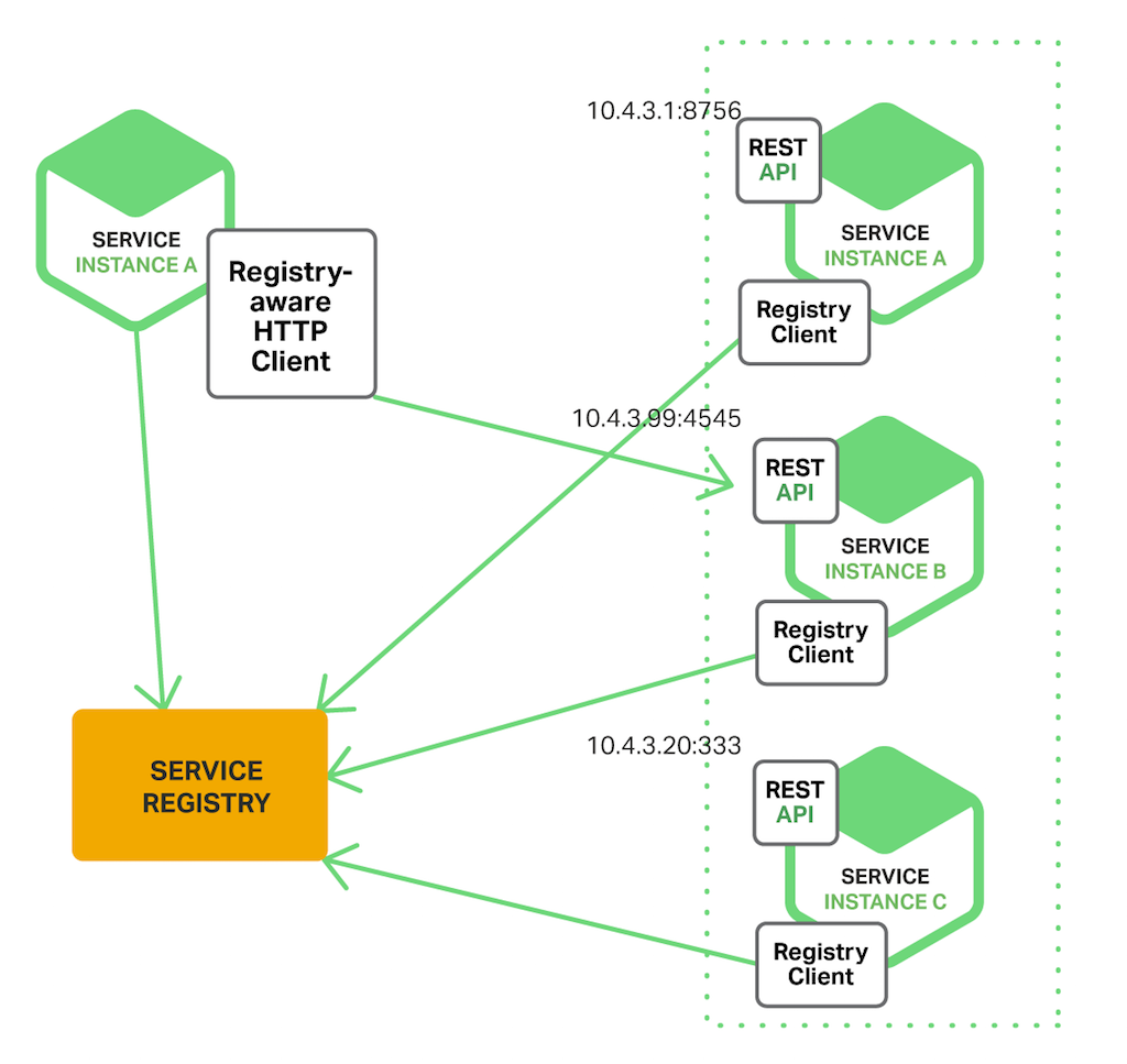 Php client server. Диаграмма архитектуры rest API. Rest архитектура. Паттерны проектирования микросервисов. Nginx архитектура.